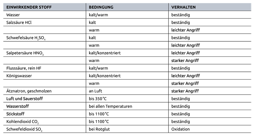 Chemische Eigenschaften Molybdän